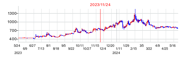 2023年11月24日 10:51前後のの株価チャート